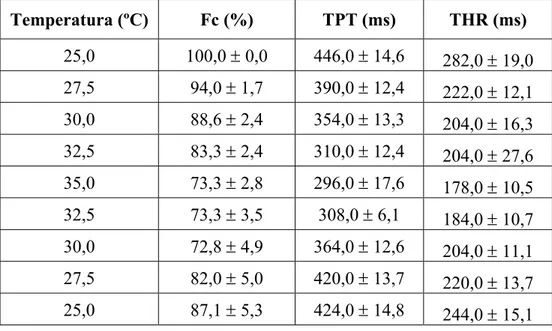 TABELA 2. Valores da força de contração (Fc – % dos valores iniciais), do tempo para o pico  de força (TPT – ms) e do tempo para 50% do relaxamento (THR – ms)  desenvolvidos pelos anéis ventriculares de curimbatá (n = 10) durante a elevação da  temperatura