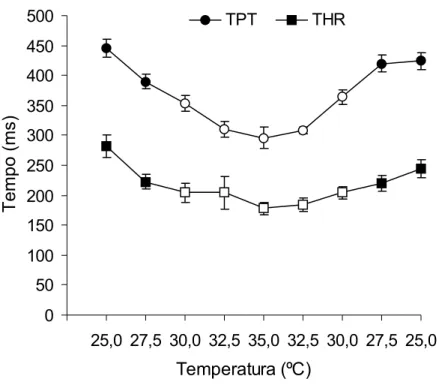 FIGURA 8. Efeito da elevação da temperatura de 25º C para 35º C e do retorno subseqüente  para 25º C sobre o tempo para o pico de força (TPT – ms) e o tempo para 50% do  relaxamento (THR – ms) desenvolvidos por anéis ventriculares de curimbatá (n =  10)