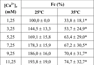 FIGURA 9. Efeito de aumentos na concentração extracelular de cálcio ([Ca 2+ ] e  - mM) sobre o  desenvolvimento de força de contração (Fc - % dos valores iniciais) dos anéis  ventriculares de curimbatá (n = 8) nas temperaturas de 25º C e 35º C