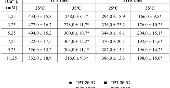 TABELA 4. Valores do tempo para o pico de tensão (TPT – ms) e do tempo para 50% do  relaxamento (THR – ms) de curimbatá (n = 10) durante a elevação gradual da  concentração de Ca 2+  no meio extracelular ([Ca 2+ ] e  - mM) nas temperaturas de 25ºC  e 35º C