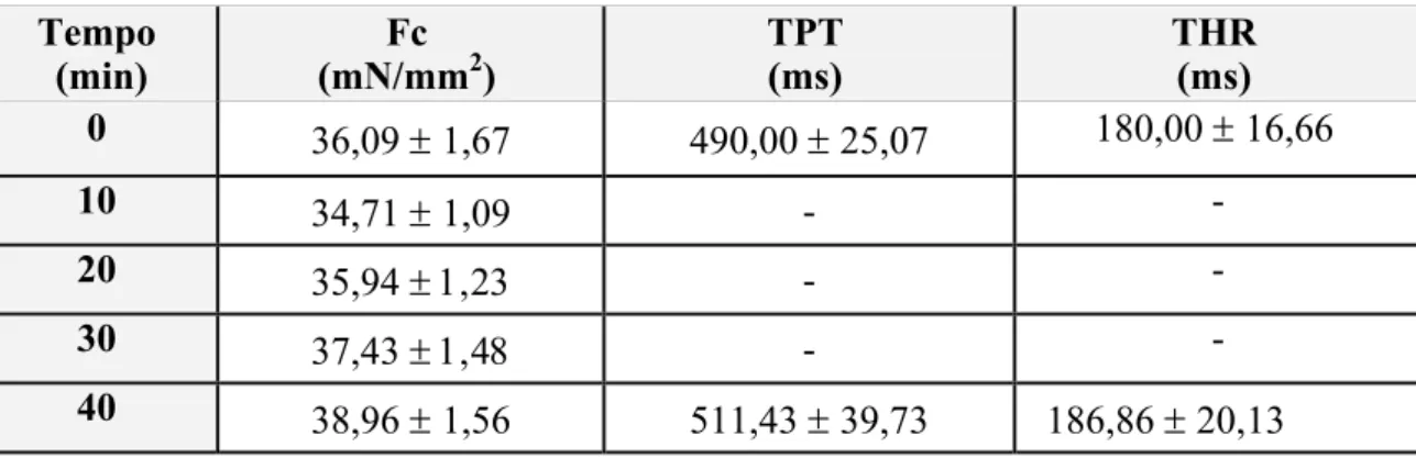 TABELA 1 - Valores da força de contração (Fc – mN/mm 2 ), tempo para o pico de força  (TPT – ms) e tempo para 50% do relaxamento (THR – ms) das tiras  ventriculares de jeju, H