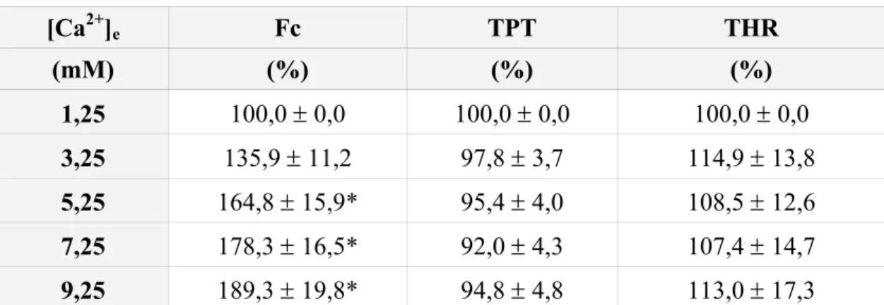 FIGURA 9 - Efeito dos aumentos na concentração de cálcio extracelular ([Ca 2+ ] e  – mM)  sobre a força de contração (Fc - % dos valores iniciais), o tempo para o  pico de força (TPT - % dos valores iniciais) e o tempo para 50% do  relaxamento (THR - % dos