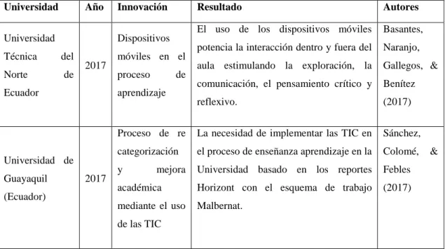 Tabla 2. Referencia de innovaciones en el Ecuador a nivel Universitario  Universidad   Año  Innovación   Resultado   Autores  