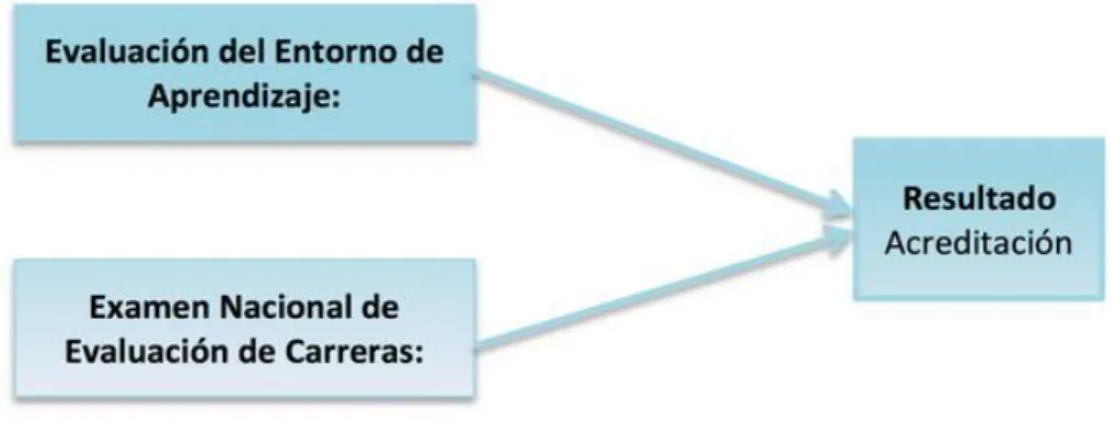 Figura 5. Ámbitos de evaluación de carreras según el CEAACES 