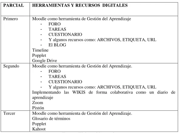 Tabla 4. Herramientas y recursos tecnológicos de la propuesta de innovación educativa  PARCIAL   HERRAMIENTAS Y RECURSOS  DIGITALES  