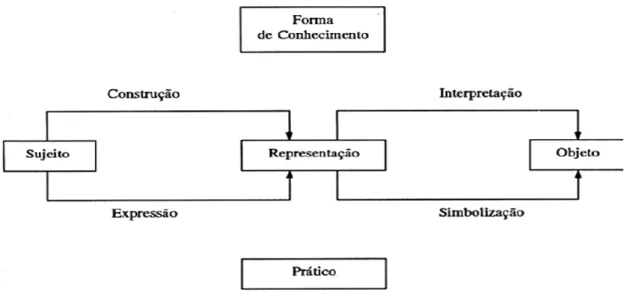 Figura 1 - O campo de estudos da representação social. 