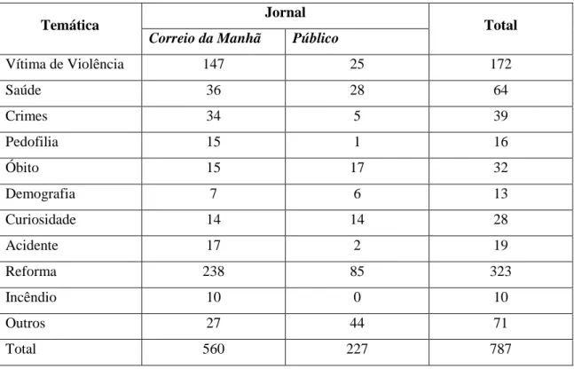 Tabela 3 - Categorização temática das peças acerca dos idosos nos jornais Correio da  Manhã e Público