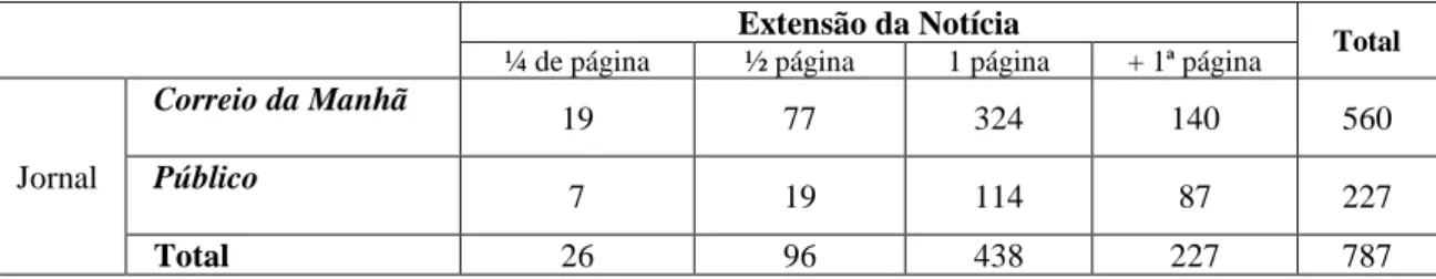 Tabela 4 - Extensão da notícia do jornal Correio da Manhã e Público. 