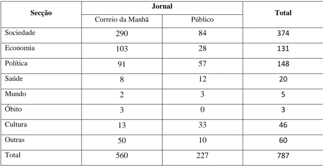 Tabela 5 - Secção do jornal Correio da Manhã e Público. 