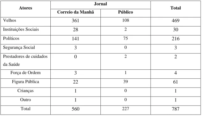 Tabela 8 - Atores encontrados no jornal Correio da Manhã e Público. 