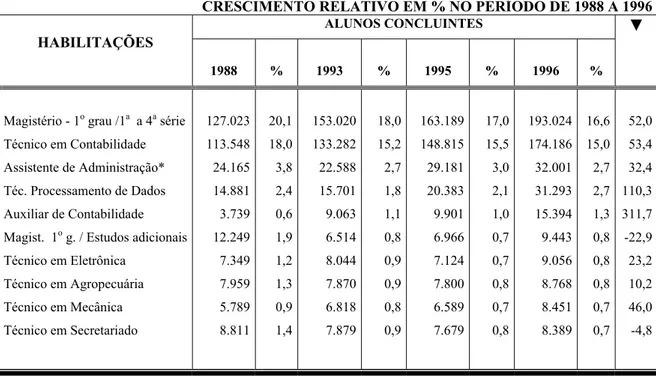 TABELA 1 – Habilitações com maior número de concluintes e percentual em relação                                           ao total – Brasil – 1988 – 1996 