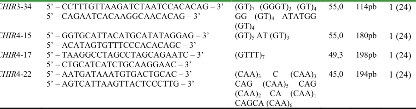 Tabela 7. Estimativas de equilíbrio de Hardy-Weinberg em 10 loci polimórficos de  microssatélites isolados para o Tangará-dançarino