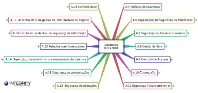 Figura 5 – ISO 27001 - Controlos 