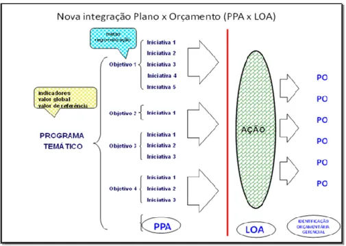 Figura 1 – Nova estrutura PPA X LOA  Fonte: (BRASIL, 2014b) 