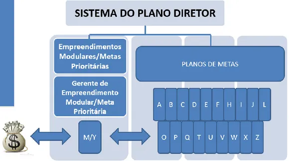 Figura 2 - Planos de Metas x Empreendimentos Modulares/Metas Prioritárias  Fonte: (BRASIL, 2018g) 