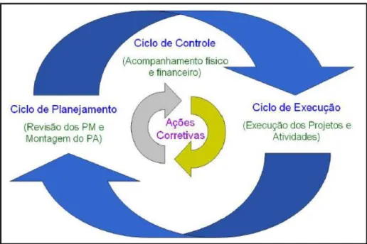 Figura 3 - Ciclos do Sistema do Plano Diretor  Fonte: (BRASIL, 2014b) 