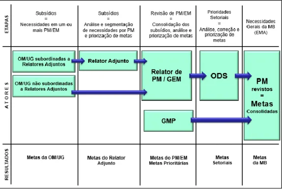 Figura 4 - Cinemática do processo de Revisão dos PM   Fonte: (BRASIL, 2014b) 