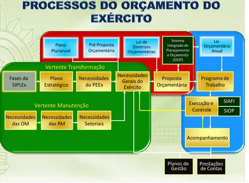 Figura 5 - Processos de planejamento do EB. Vertentes manutenção e transformação  Fonte: (BRASIL, 2017b) 