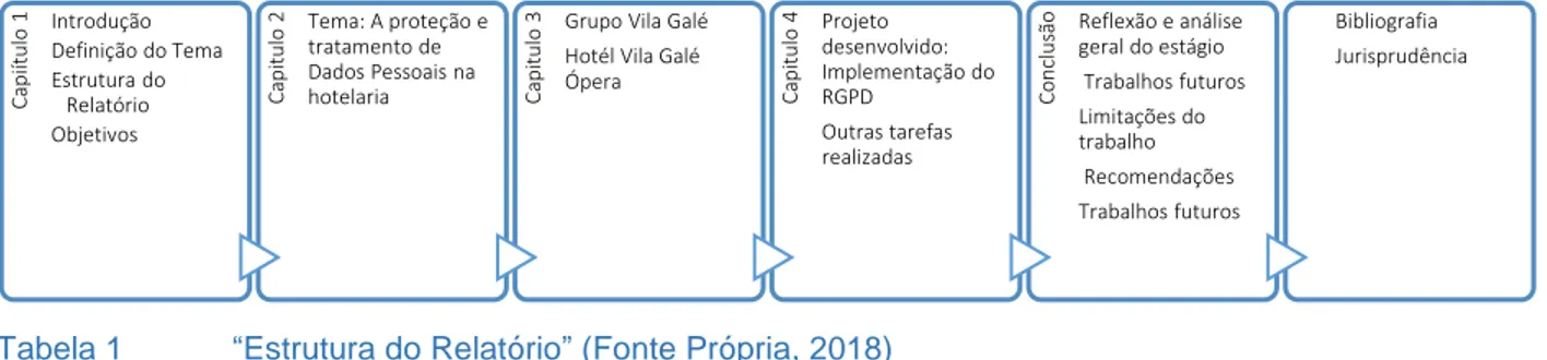 Tabela 1  “Estrutura do Relatório” (Fonte Própria, 2018)   