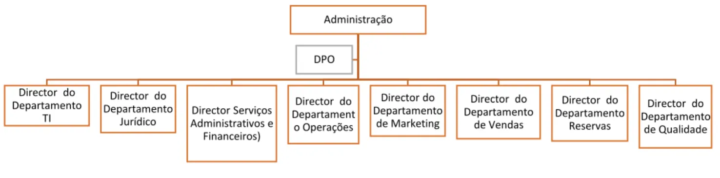 Figura 3  “Organograma DPO e Comité de Proteção de Dados” (Fonte Própria 2018)   