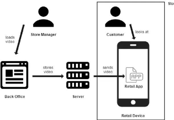 Figure 1 – Customer detection architecture overview 