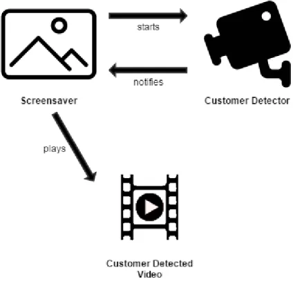 Figure 2 – Customer detection Retail App overview 