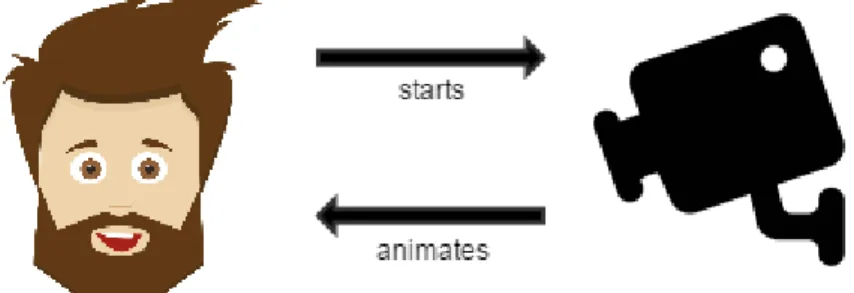 Figure 4 - Avatar architecture 