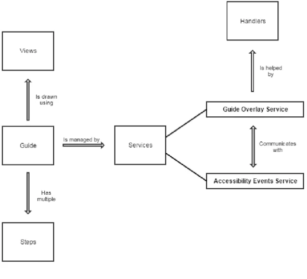 Figure 10 - Architecture of the guides feature