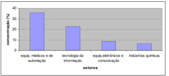FIGURA 3.1 - Distribuição dos principais setores de atividades das EBTs paulistas. 