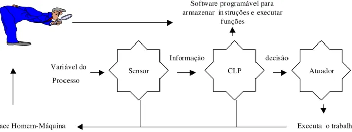 FIGURA 4.3 - Modelo geral do funcionamento dos sistemas de automação de  controle de processos