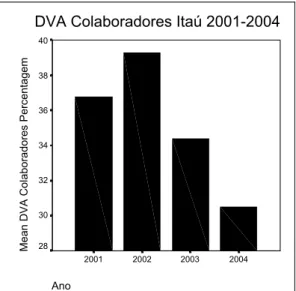 GRÁFICO 4.6 -Evolução da parte do DVA para os colaboradores Banco Itaú. 