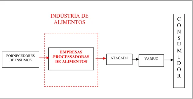 Figura 1.1 Sequenciamento das etapas existentes na cadeia de produção de alimentos 