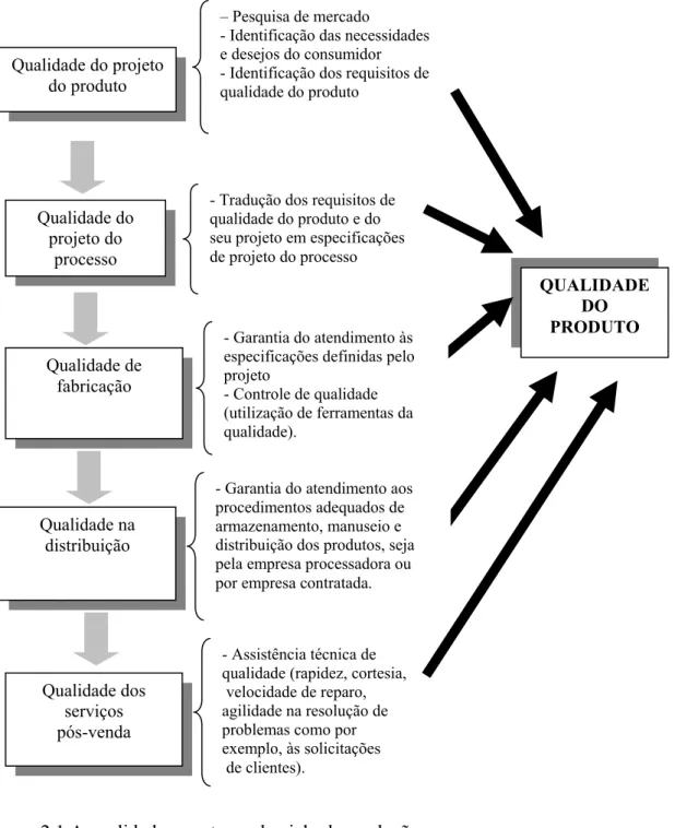 Figura 2.1 A qualidade nas etapas do ciclo de produção  Fonte: Adaptado de TOLEDO &amp; CARPINETTI, 2000