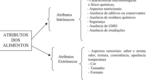Figura 2.3 Atributos intrínsecos e extrínsecos presentes em um alimento  Fonte: Adaptado de SPERS (2000)