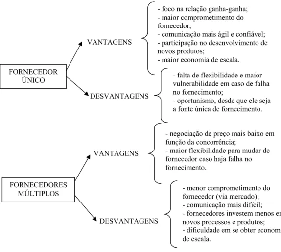 Figura 2.4 Vantagens e desvantagens de fornecedores único e múltiplos  Fonte: Adaptado de PIRES (2004)