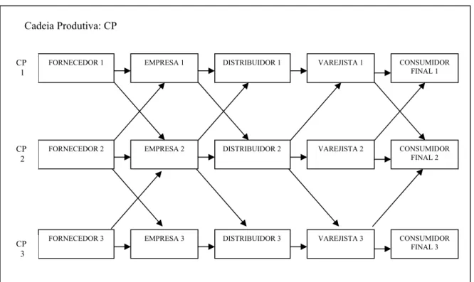 Figura 3.2 Competição entre cadeias produtivas  Fonte: Adaptado de DI SÉRIO &amp; SAMPAIO (2001) 