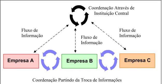 Figura 3.5 Alternativas para coordenação na cadeia produtiva  Fonte: Adaptado de SCHIEFER (2002) 