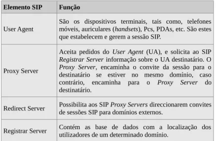 Tabela 2.3 - Funções dos elementos SIP