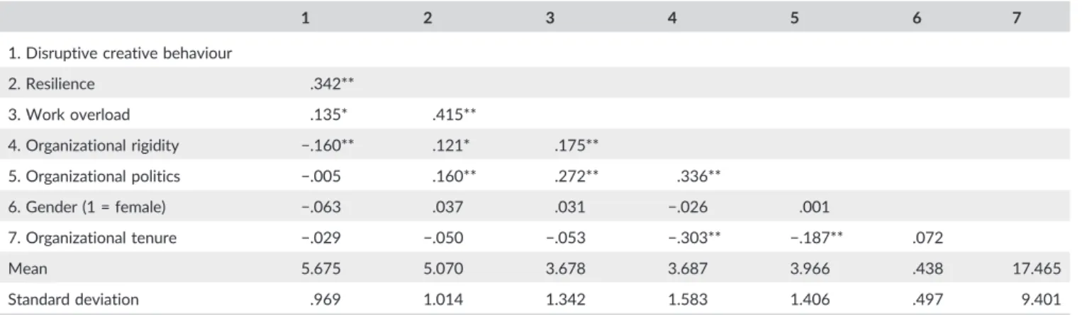 TABLE 2 Regression results (dependent variable: disruptive creative behaviour)