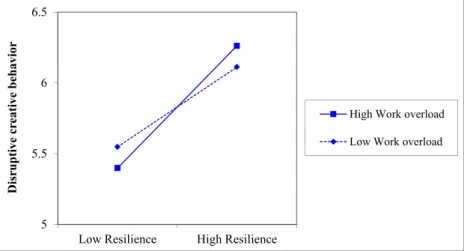 FIGURE 2 Moderating effect of work overload on the relationship between resilience and disruptive creative behaviour [Colour figure can be viewed at