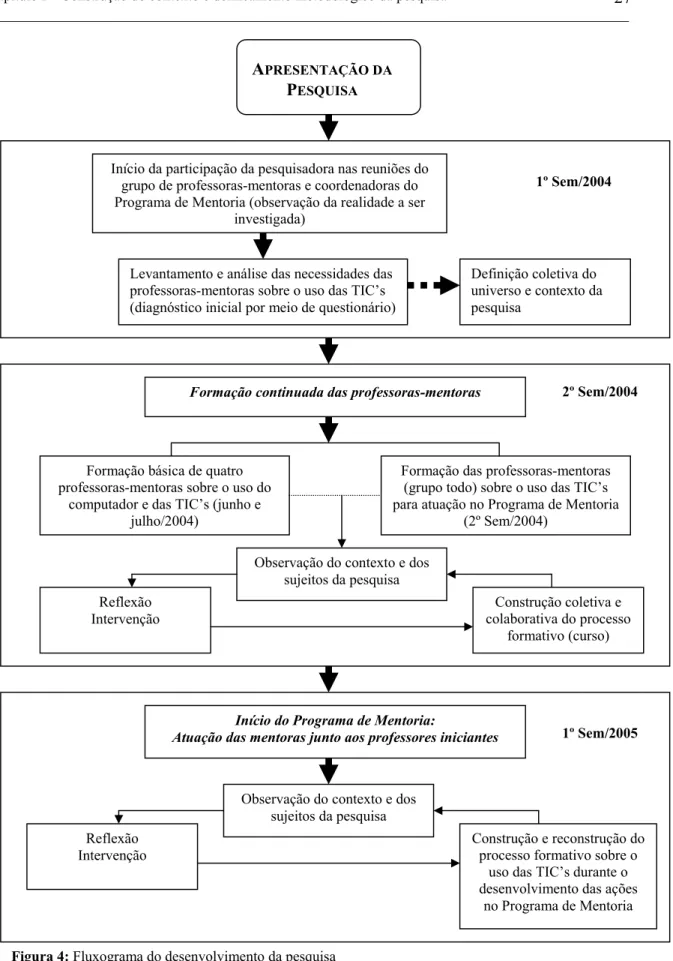 Figura 4: Fluxograma do desenvolvimento da pesquisa 