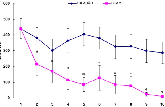 Fig 12: Média (+ EPM) do tempo (s) de entrada na área de alimentação dos animais dos  grupos Sham (n=10) ANOVA p&lt;0,001 e Student Newman Keuls p&lt;0,05) e ABLA (n=14)  ANOVA p=0,237