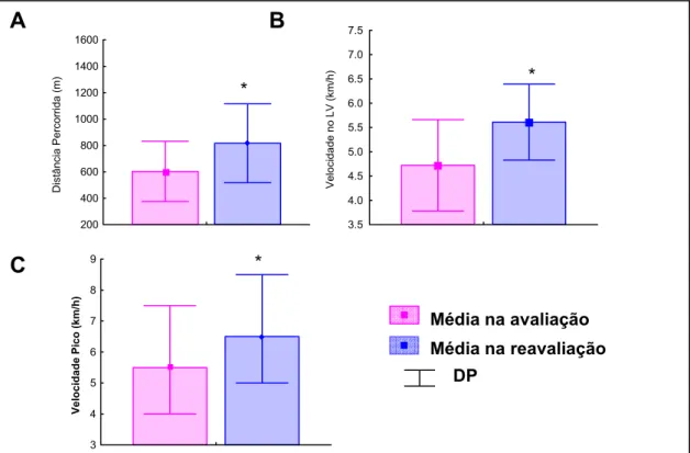 Gráfico 1. Comparação das variáveis, Distância Percorrida (A), Velocidade no LV (B) e  Velocidade Pico (C), na situação de Avaliação e Reavaliação para o GA 