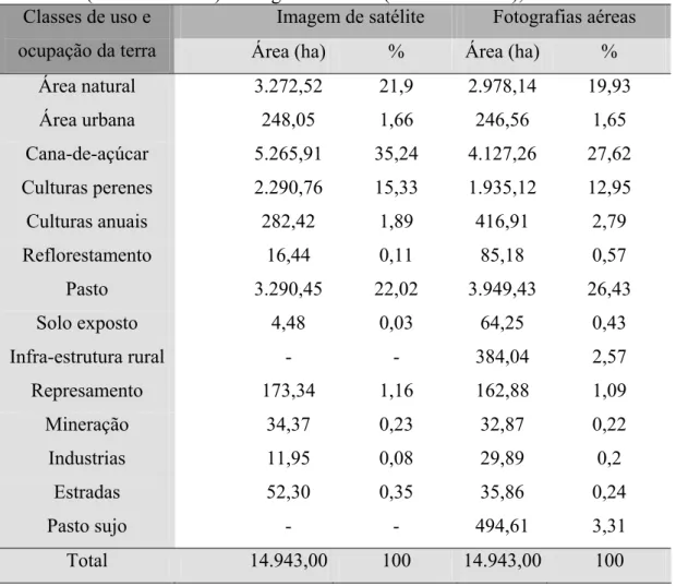 TABELA 4 – Quantificação de área para as classes de uso e ocupação da terra para o  município de Santa Cruz da Conceição, SP, a partir de imagens de satélite  (escala 1:50.000) e fotografias aéreas (escala 1:10.000), ambas de 2002