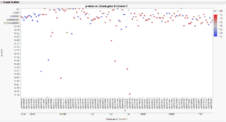 Figure 1: Heatmap analyzing the differences in the methylation state between a specific cluster of genes, between patients with and without sepsis
