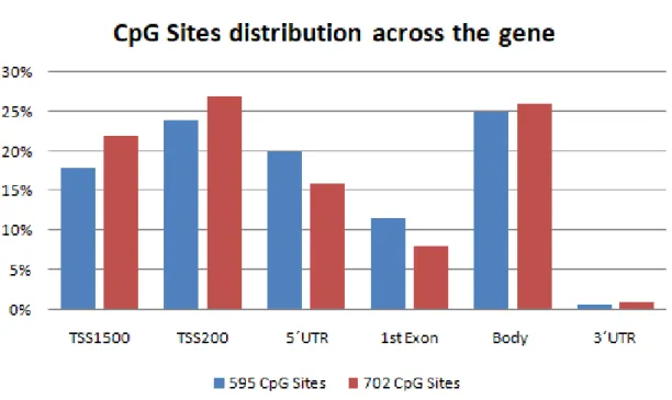 Figure 5: Graph analyzing the distribution of the 595 and 702 significant CpG sites across the gene