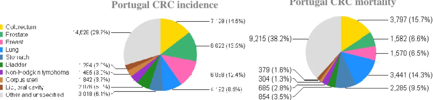 Figure 1. 2 Colorectal cancer estimated incidence and mortality rates for the year 2012 in Portugal