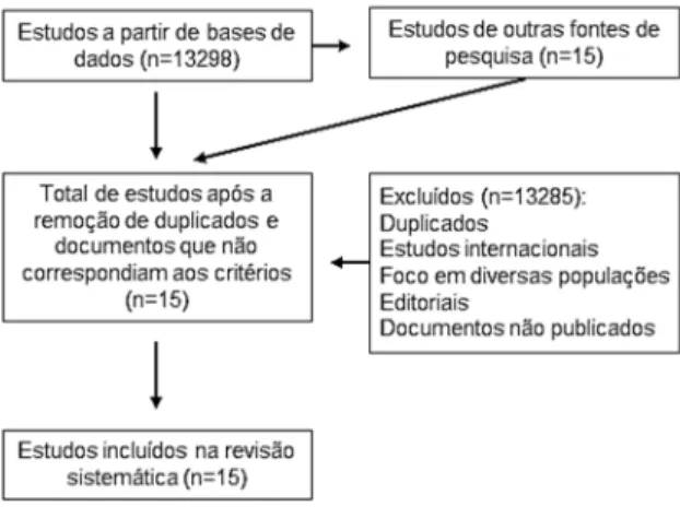 Figura 1. Fluxograma do processo de seleção dos estudos incluídos. 
