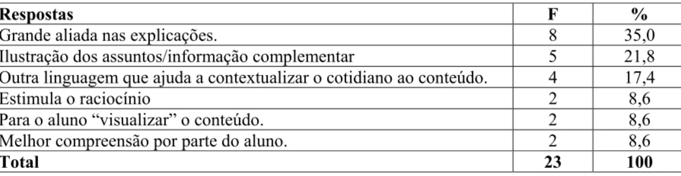 Tabela 10: Como os professores vêem a utilização de imagens em sala de aula 