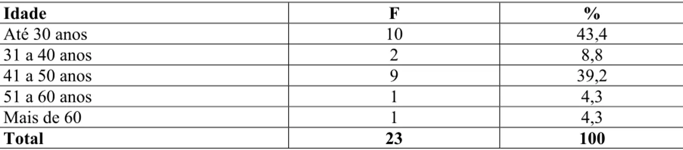 Tabela 1: Faixa etária dos professores  Idade F  %  Até 30 anos  10  43,4  31 a 40 anos  2  8,8  41 a 50 anos  9  39,2  51 a 60 anos  1  4,3  Mais de 60  1  4,3  Total 23  100 